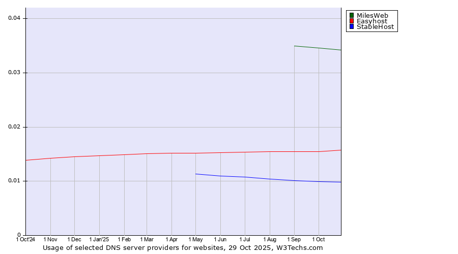 Historical trends in the usage of MilesWeb vs. Easyhost vs. StableHost