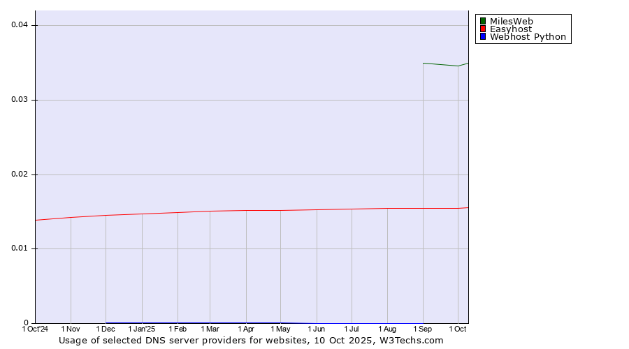 Historical trends in the usage of MilesWeb vs. Easyhost vs. Webhost Python