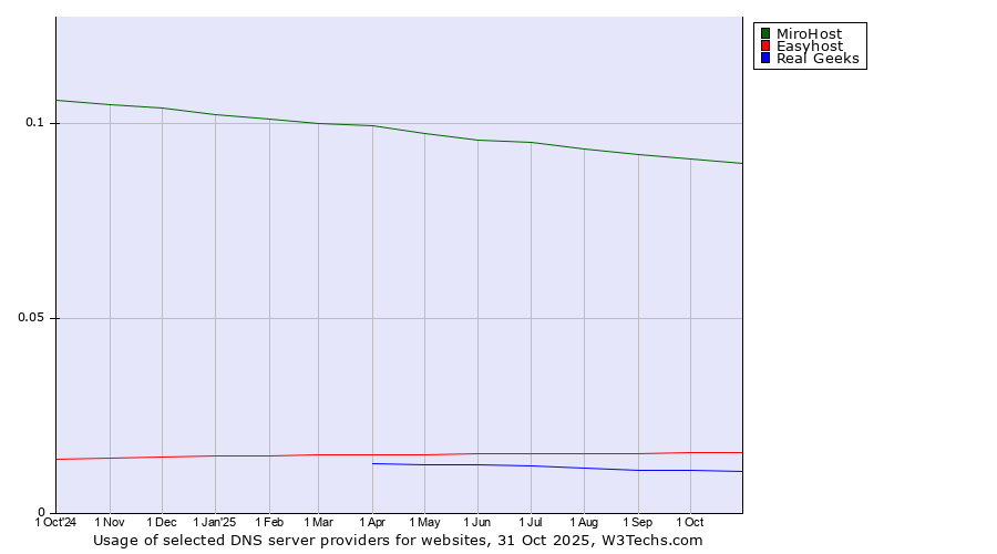 Historical trends in the usage of MiroHost vs. Easyhost vs. Real Geeks