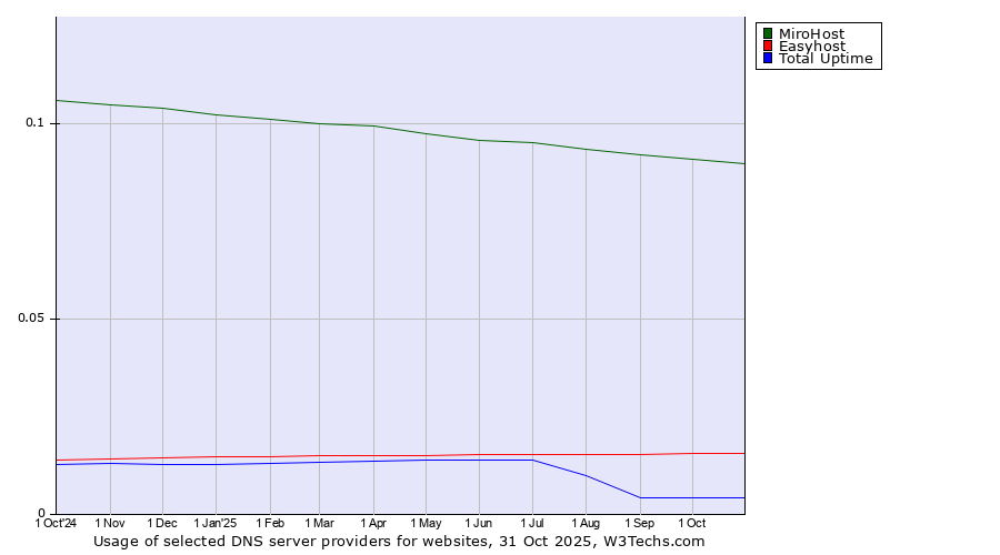 Historical trends in the usage of MiroHost vs. Easyhost vs. Total Uptime