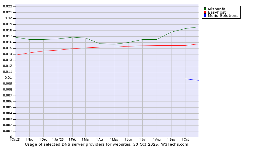 Historical trends in the usage of Mizbanfa vs. Easyhost vs. Mono Solutions