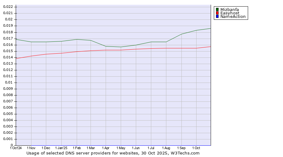 Historical trends in the usage of Mizbanfa vs. Easyhost vs. NameAction