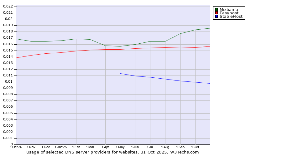 Historical trends in the usage of Mizbanfa vs. Easyhost vs. StableHost