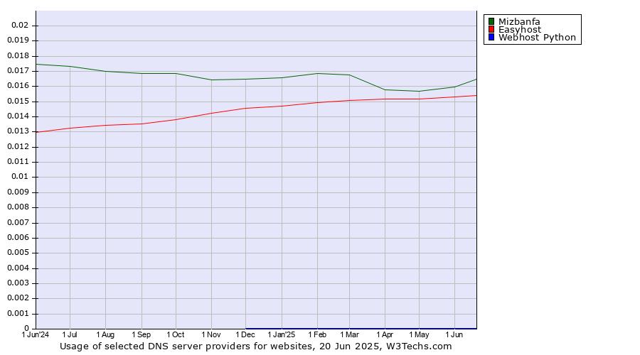 Historical trends in the usage of Mizbanfa vs. Easyhost vs. Webhost Python