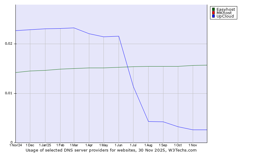 Historical trends in the usage of Easyhost vs. MKhost vs. UpCloud