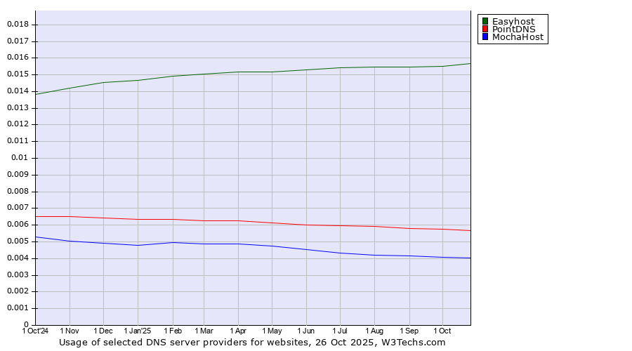Historical trends in the usage of Easyhost vs. PointDNS vs. MochaHost