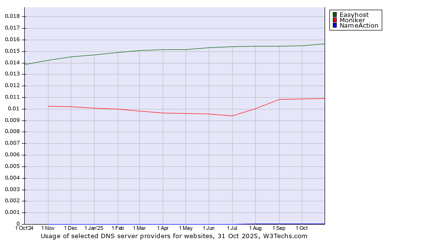 Historical trends in the usage of Easyhost vs. Moniker vs. NameAction