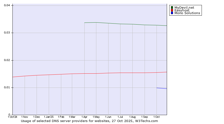 Historical trends in the usage of MyDevil.net vs. Easyhost vs. Mono Solutions