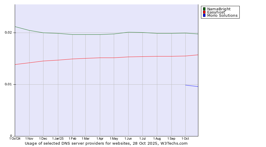 Historical trends in the usage of NameBright vs. Easyhost vs. Mono Solutions
