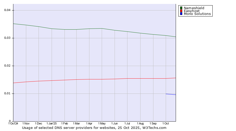 Historical trends in the usage of Nameshield vs. Easyhost vs. Mono Solutions