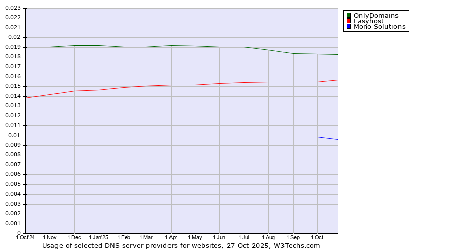 Historical trends in the usage of OnlyDomains vs. Easyhost vs. Mono Solutions