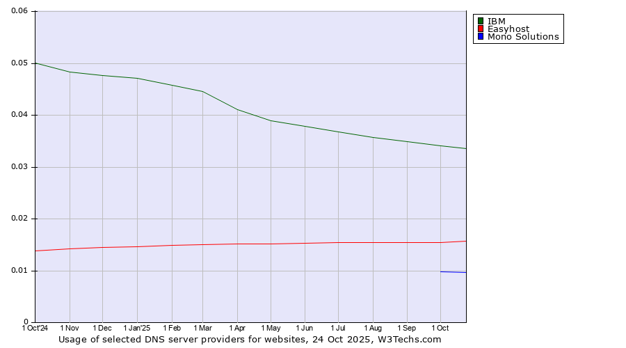 Historical trends in the usage of IBM vs. Easyhost vs. Mono Solutions