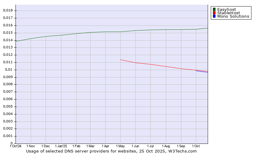 Historical trends in the usage of Easyhost vs. StableHost vs. Mono Solutions