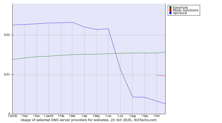 Historical trends in the usage of Easyhost vs. Mono Solutions vs. UpCloud