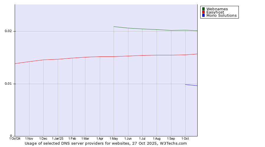 Historical trends in the usage of Webnames vs. Easyhost vs. Mono Solutions