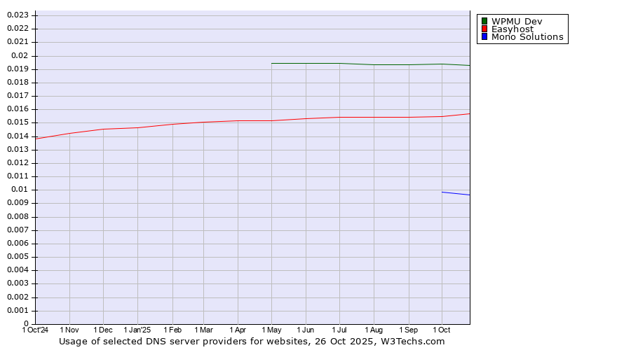 Historical trends in the usage of WPMU Dev vs. Easyhost vs. Mono Solutions
