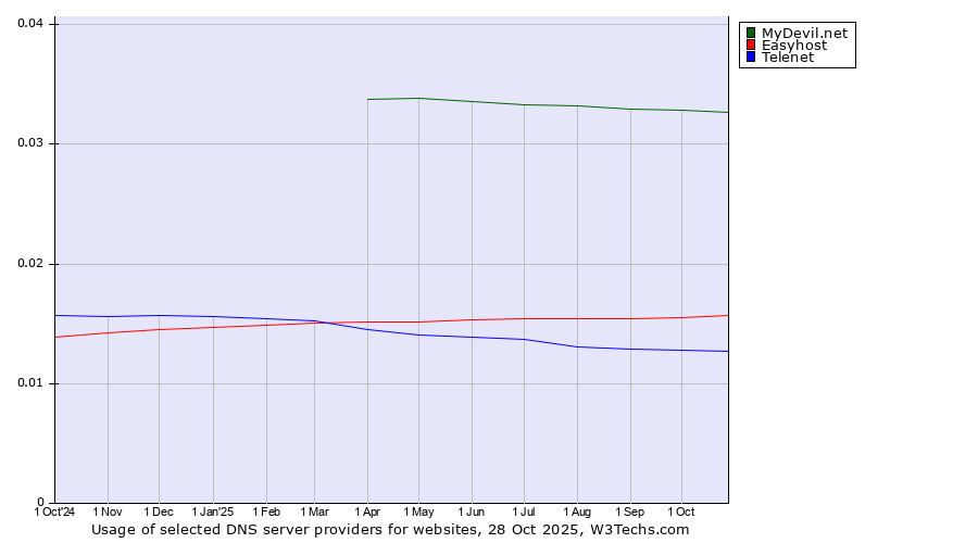 Historical trends in the usage of MyDevil.net vs. Easyhost vs. Telenet