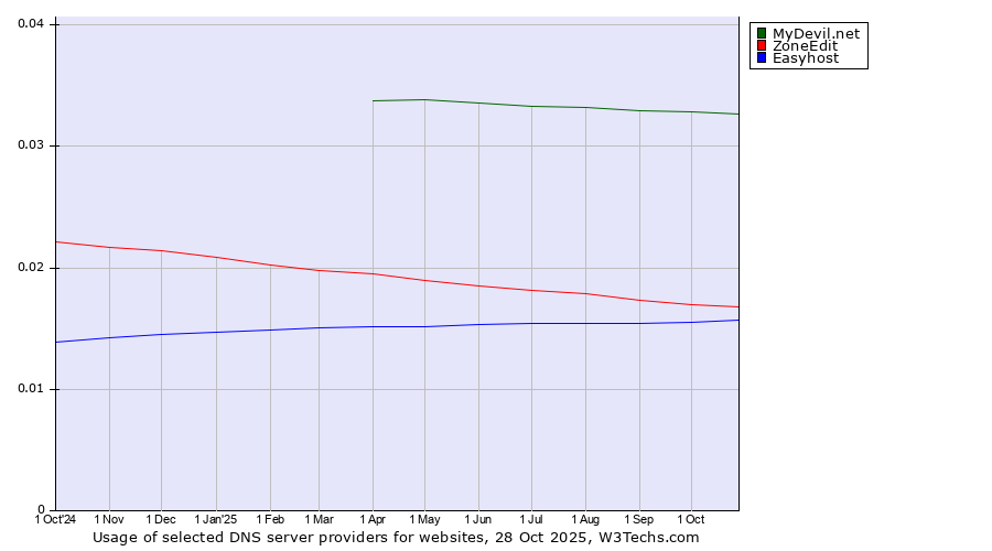 Historical trends in the usage of MyDevil.net vs. ZoneEdit vs. Easyhost