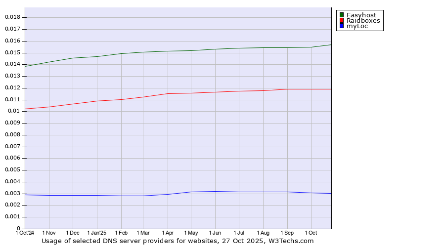 Historical trends in the usage of Easyhost vs. Raidboxes vs. myLoc