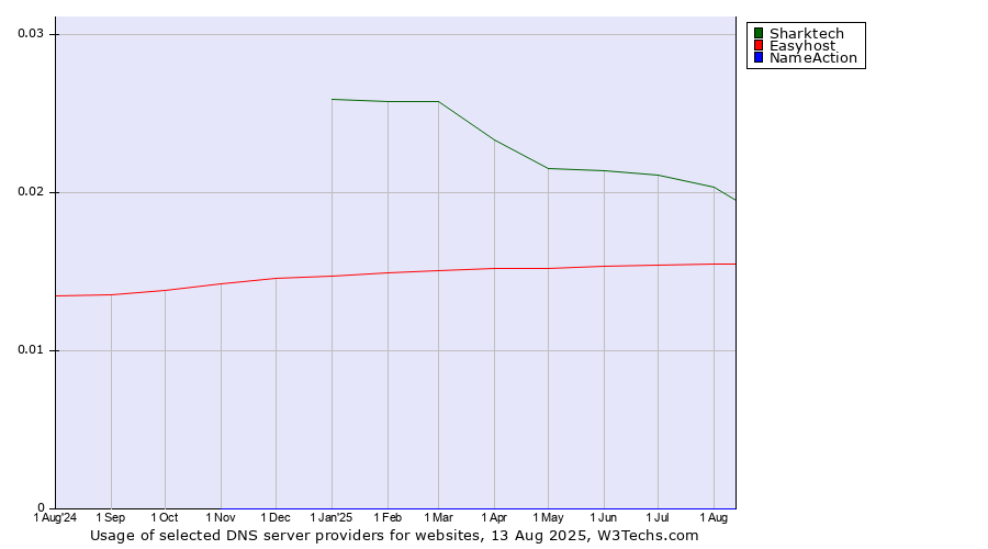 Historical trends in the usage of Sharktech vs. Easyhost vs. NameAction