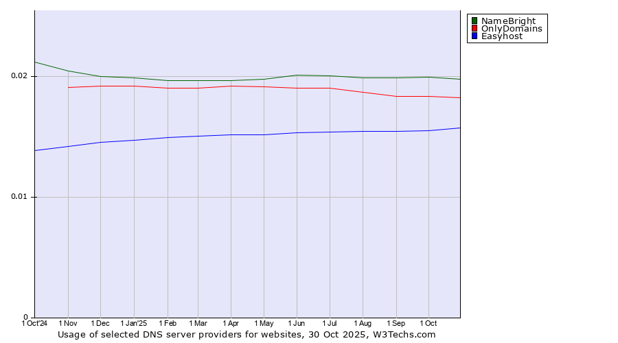 Historical trends in the usage of NameBright vs. OnlyDomains vs. Easyhost