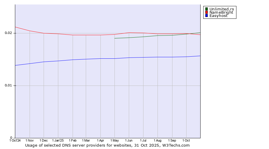 Historical trends in the usage of Unlimited.rs vs. NameBright vs. Easyhost
