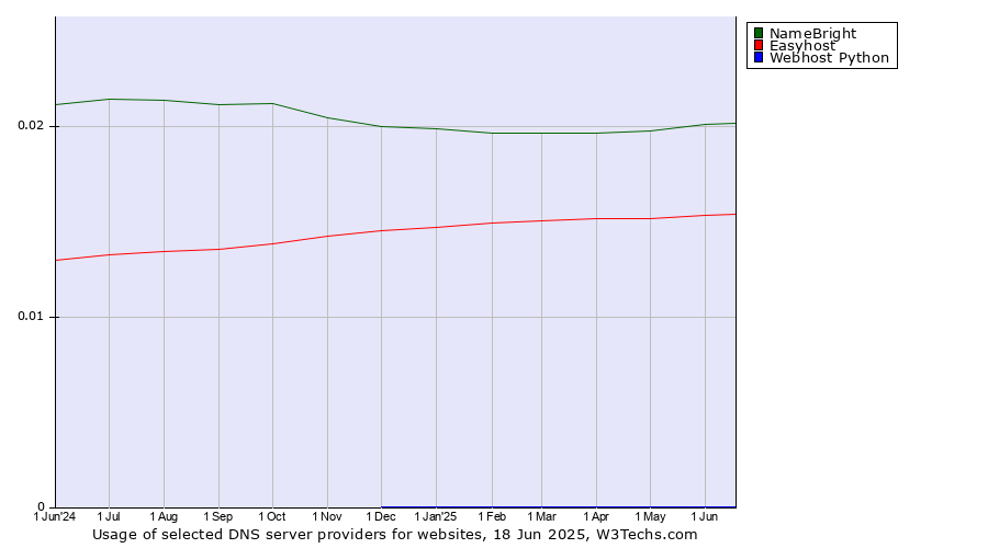 Historical trends in the usage of NameBright vs. Easyhost vs. Webhost Python