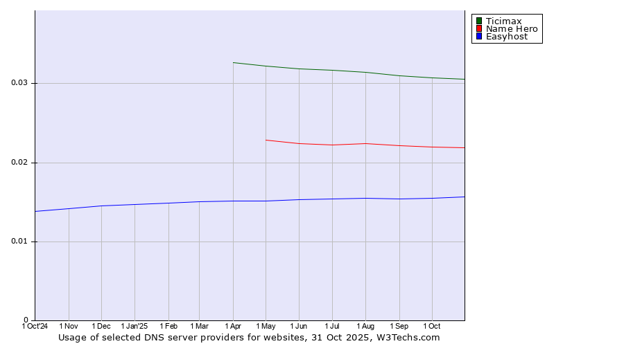 Historical trends in the usage of Ticimax vs. Name Hero vs. Easyhost
