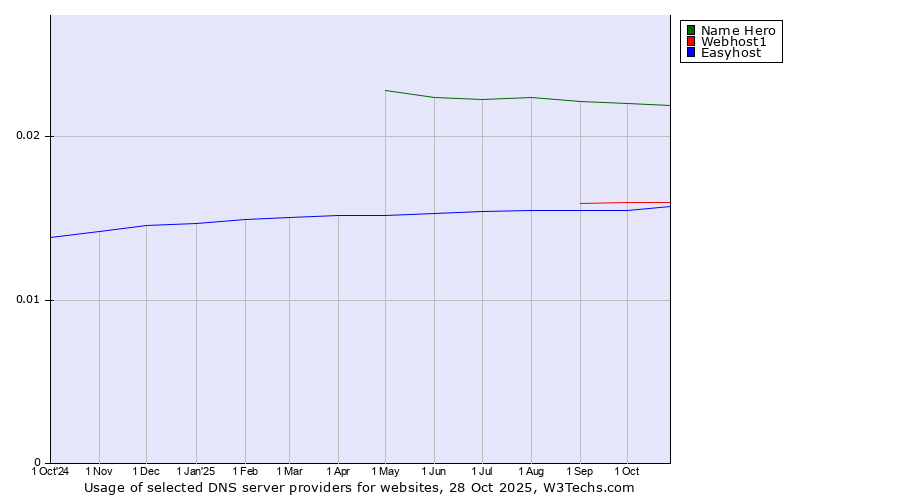 Historical trends in the usage of Name Hero vs. Webhost1 vs. Easyhost
