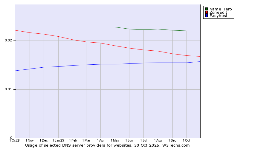 Historical trends in the usage of Name Hero vs. ZoneEdit vs. Easyhost