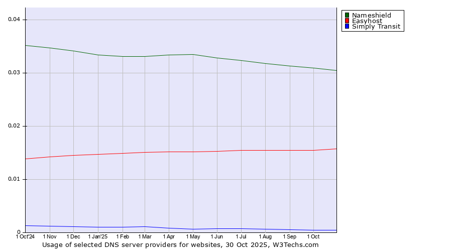 Historical trends in the usage of Nameshield vs. Easyhost vs. Simply Transit