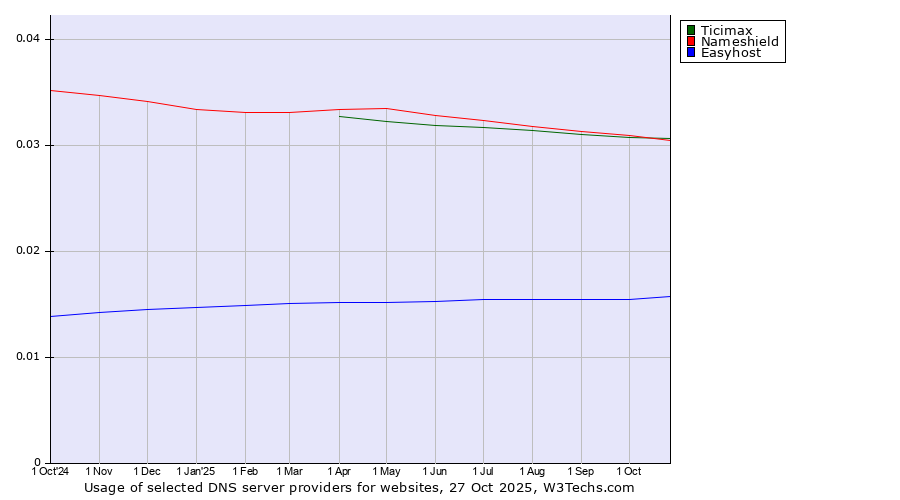Historical trends in the usage of Ticimax vs. Nameshield vs. Easyhost