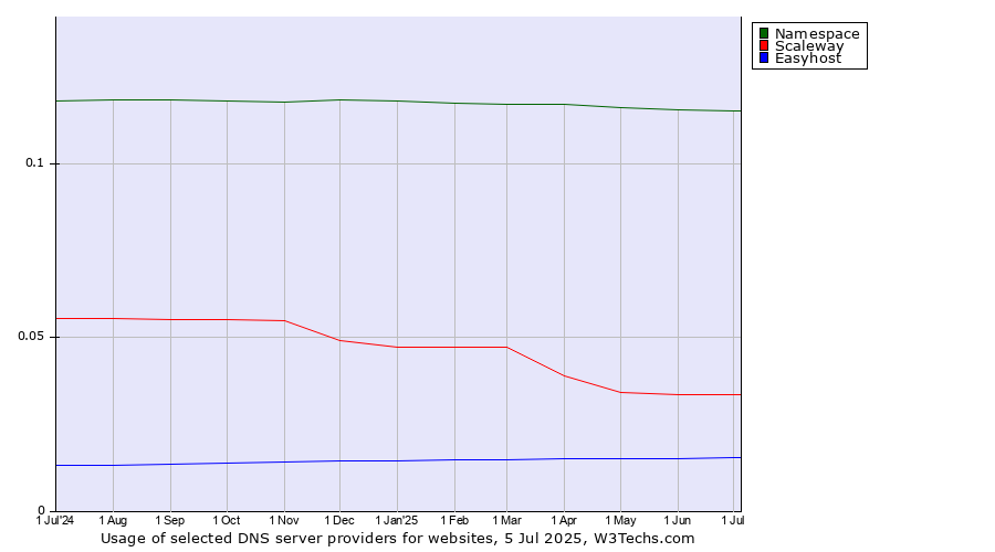 Historical trends in the usage of Namespace vs. Scaleway vs. Easyhost