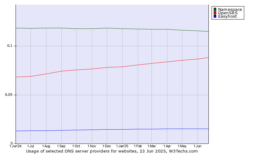 Historical trends in the usage of Namespace vs. OpenSRS vs. Easyhost