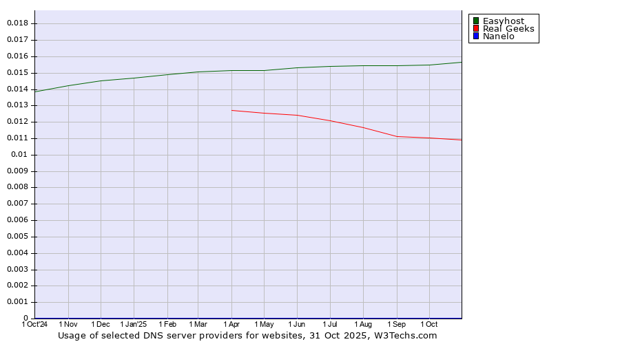 Historical trends in the usage of Easyhost vs. Real Geeks vs. Nanelo