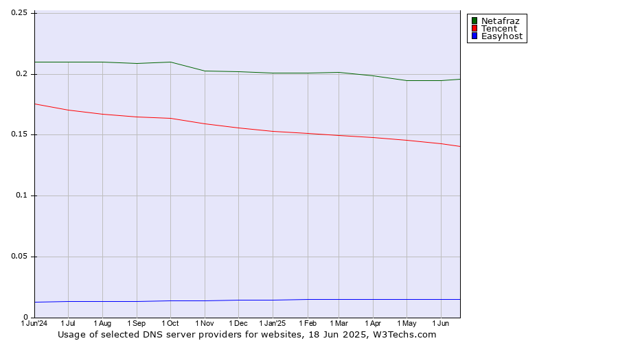 Historical trends in the usage of Netafraz vs. Tencent vs. Easyhost