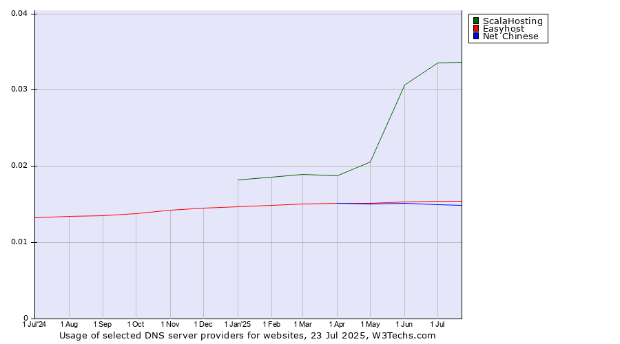 Historical trends in the usage of ScalaHosting vs. Easyhost vs. Net Chinese