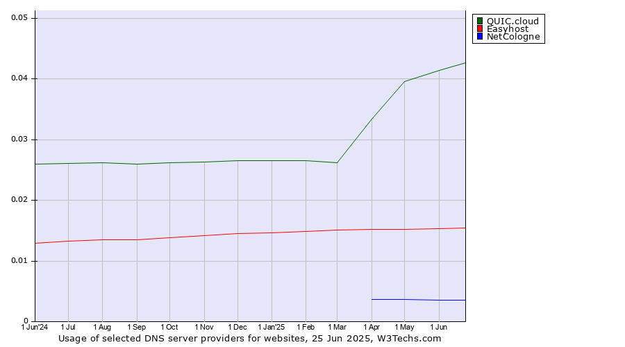 Historical trends in the usage of QUIC.cloud vs. Easyhost vs. NetCologne