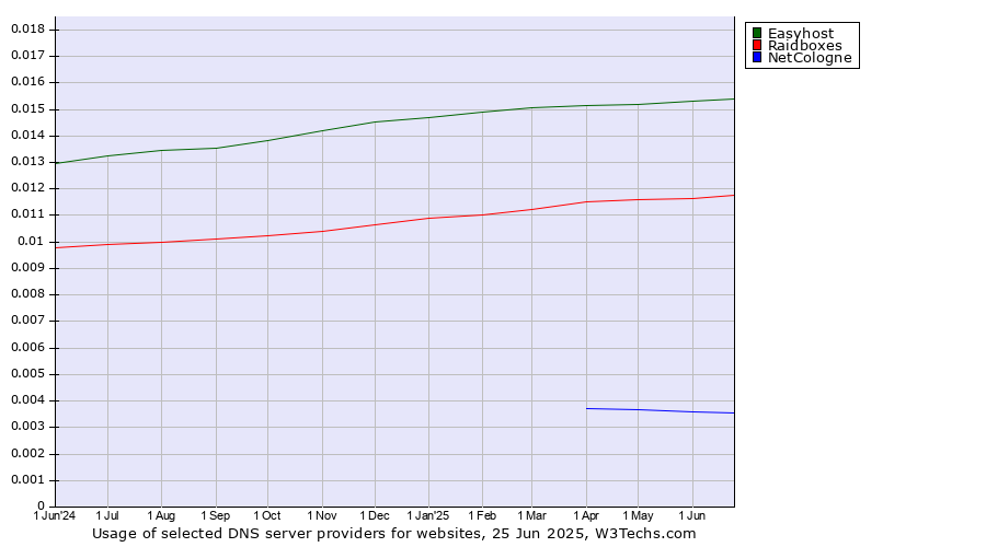 Historical trends in the usage of Easyhost vs. Raidboxes vs. NetCologne