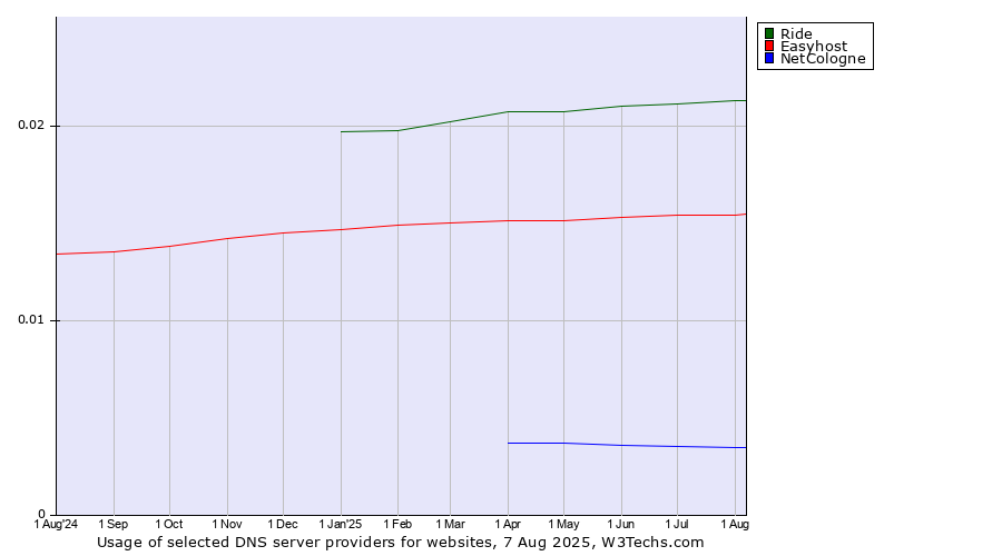 Historical trends in the usage of Ride vs. Easyhost vs. NetCologne