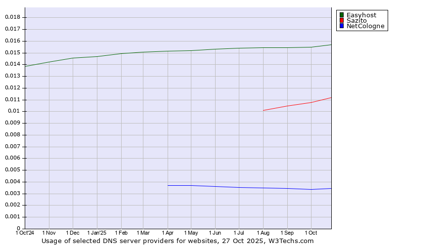 Historical trends in the usage of Easyhost vs. Sazito vs. NetCologne