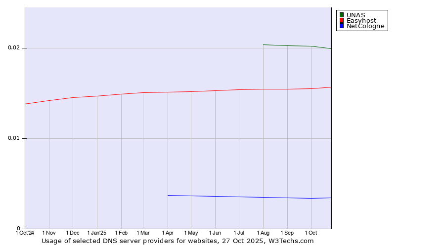 Historical trends in the usage of UNAS vs. Easyhost vs. NetCologne