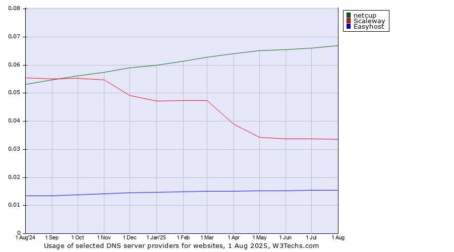 Historical trends in the usage of netcup vs. Scaleway vs. Easyhost