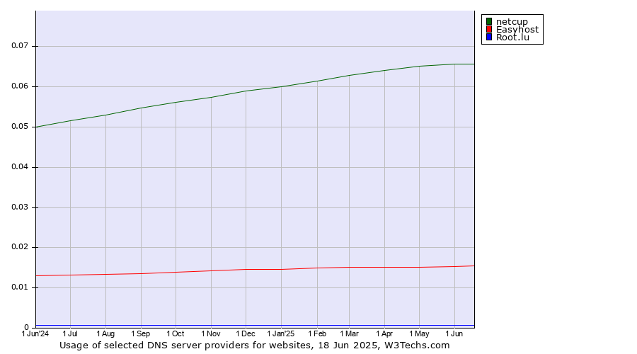 Historical trends in the usage of netcup vs. Easyhost vs. Root.lu