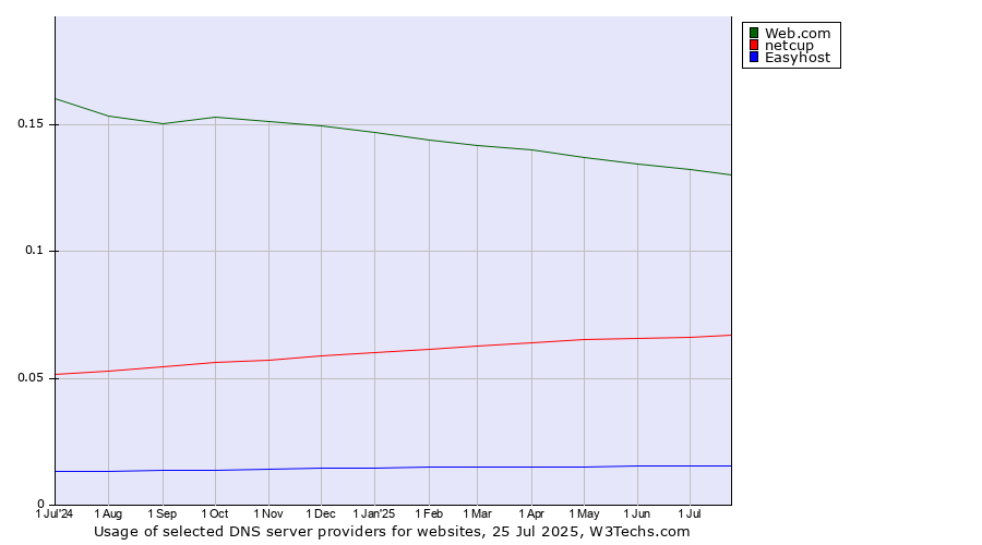 Historical trends in the usage of Web.com vs. netcup vs. Easyhost