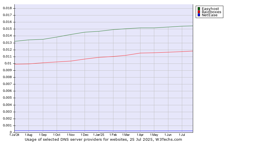 Historical trends in the usage of Easyhost vs. Raidboxes vs. NetEase