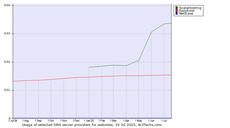 Historical trends in the usage of ScalaHosting vs. Easyhost vs. NetEase