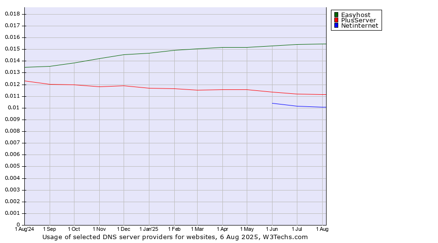 Historical trends in the usage of Easyhost vs. PlusServer vs. Netinternet