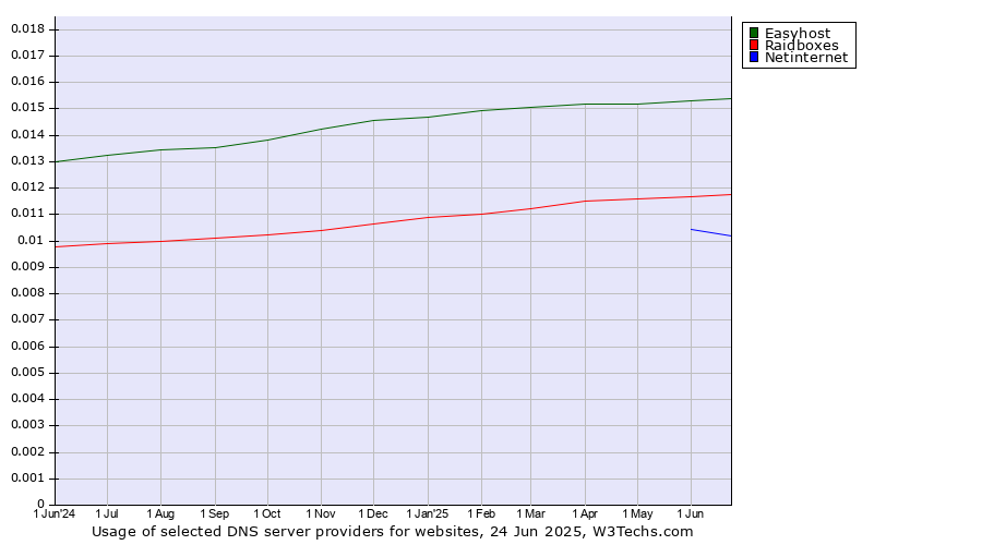 Historical trends in the usage of Easyhost vs. Raidboxes vs. Netinternet