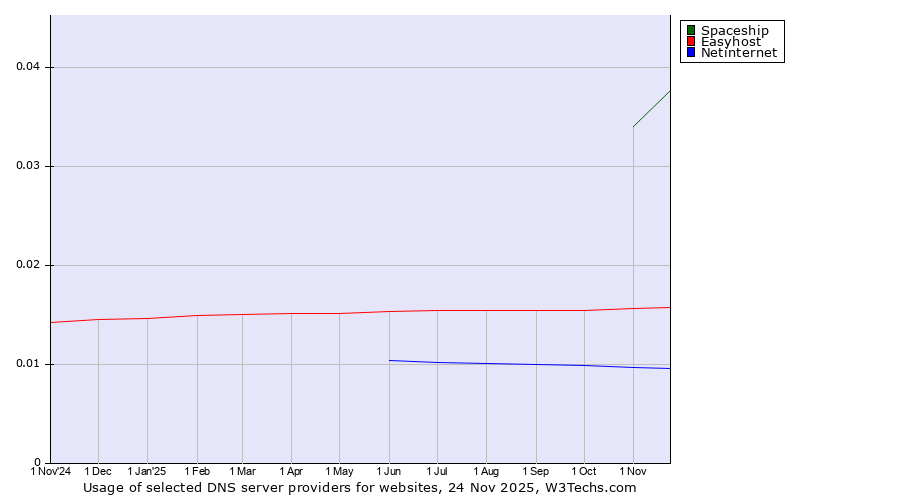 Historical trends in the usage of Spaceship vs. Easyhost vs. Netinternet